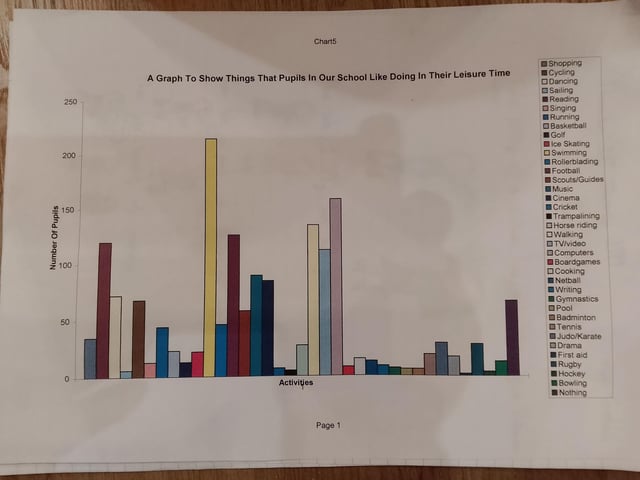 A graph showing the kind of activities young people engaged in at the turn of the millennium