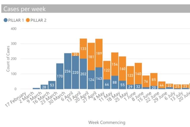 Figures show when covid-19 infections peaked earlier this year.