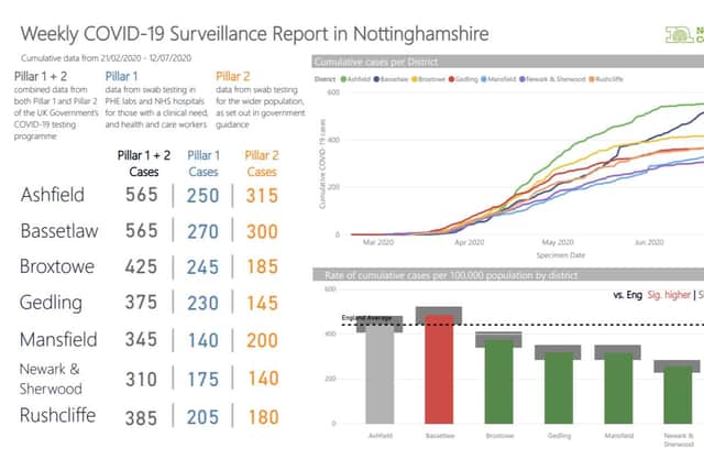 Cumulative cases by area.
