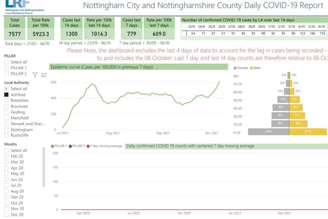 Covid case rates shooting up in Ashfield as the Nottighamshire County Council Covid dashboard showed 50 percent increase in recent figures.