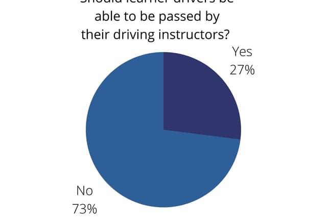 73 per cent are against and 27 per cent are for.