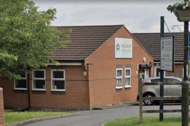 There were 301 survey forms sent out to patients at Pleasley Surgery, Chesterfield Road, Pleasley. The response rate was 43.5 per cent. When asked about their experience of making an appointment, 6.8 per cent said it was very poor and 4.9 per cent said it was fairly poor. CCG ranking: 29.