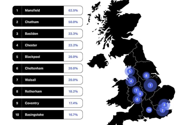 The new research from SumUp shows Mansfield top of the tree for new pubs and bars. Photo: Submitted