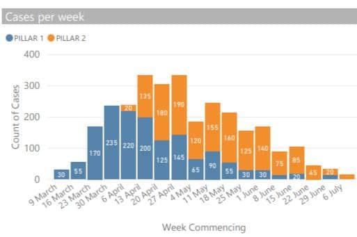 Figures show when coronavirus peaked in Nottinghamshire earlier this year.