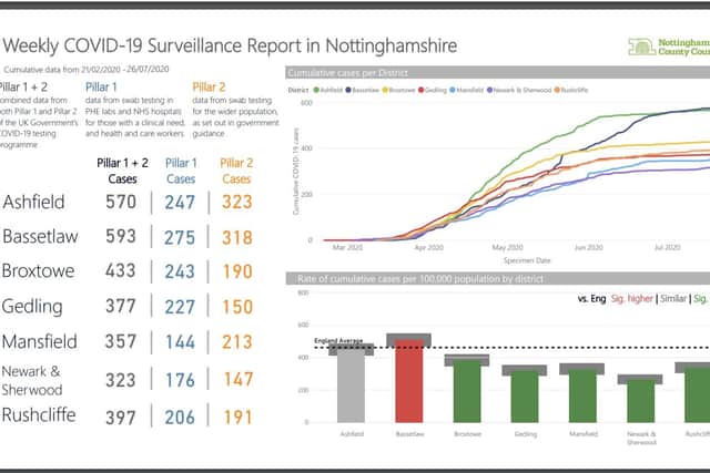 Notts weekly covid report to July 26.