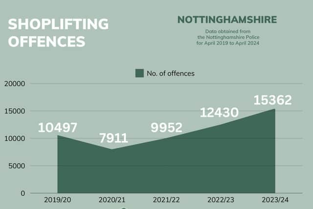 Shoplifting offences - Nottinghamshire