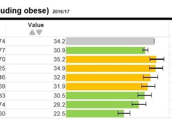 Levels of overweight or obese children in Nottinghamshire