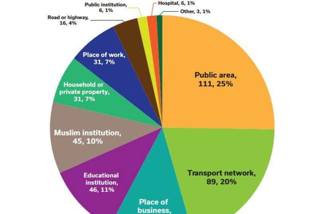 Where Muslim-targeted hate crimes commonly occur (Source: Tell MAMA)