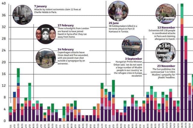 World events coincide with spikes in hate crime (Source: Tell MAMA)